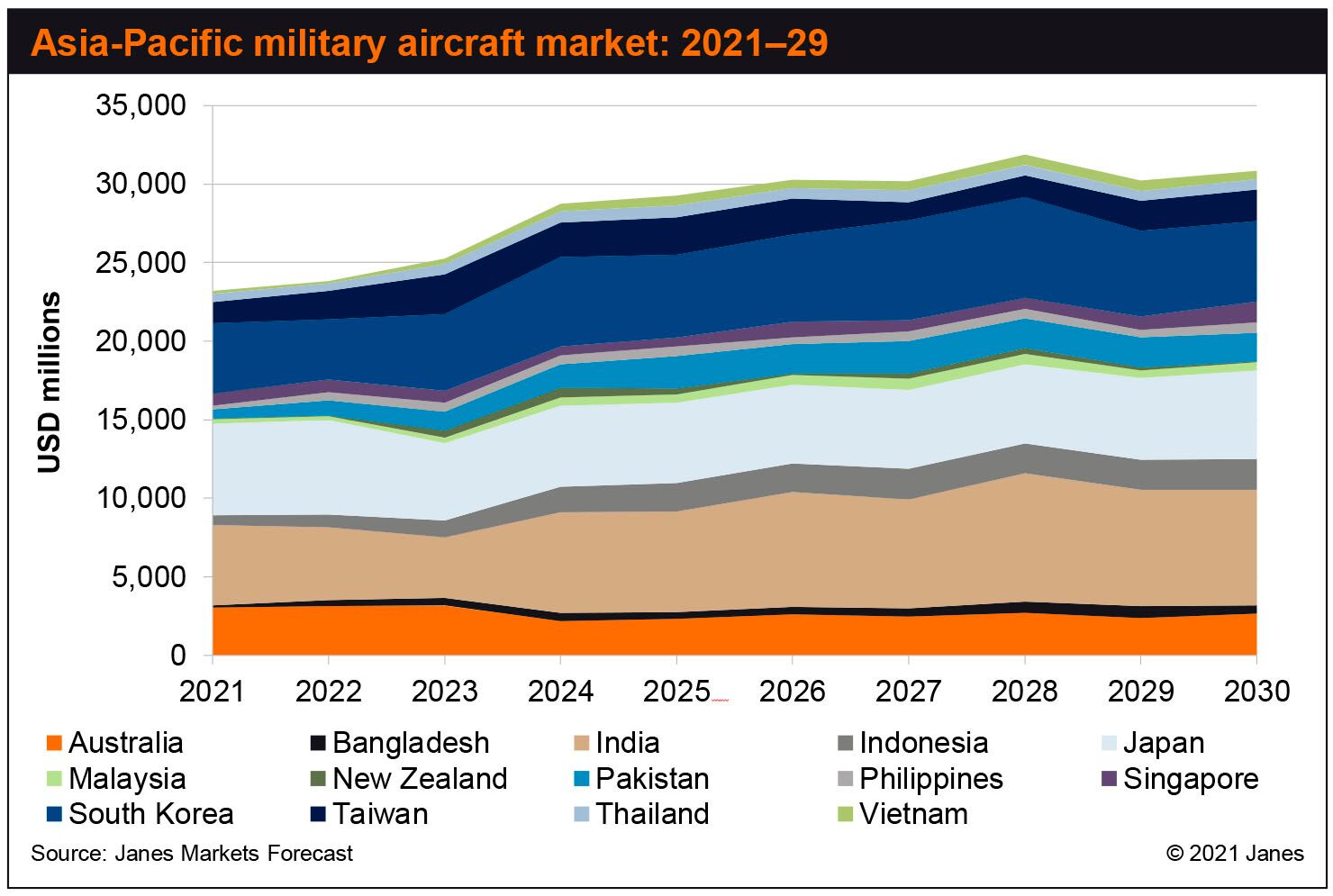 According to data sourced from Janes Markets Forecast, India, Japan, and South Korea will be the largest spenders on military aircraft over the coming decade. (Janes Markets Forecast)