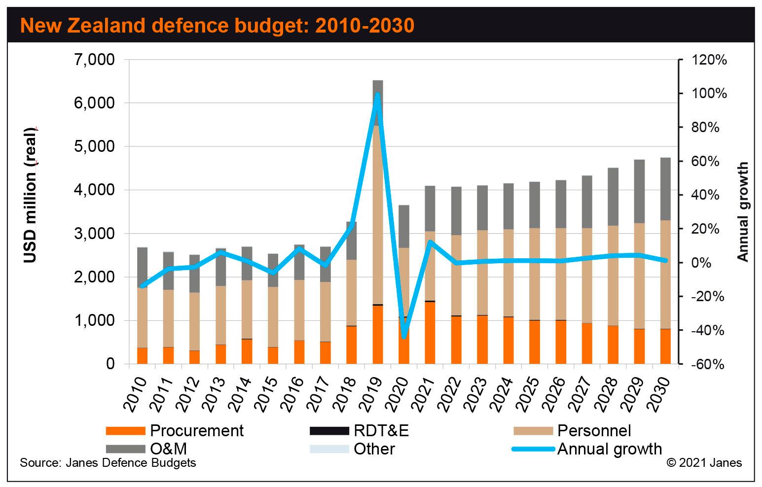 Janes Defence Budgets forecasts modest growth in New Zealand's defence budget over the next few years. (Janes Defence Budgets)