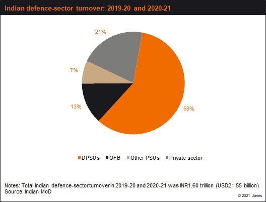 In fiscal years 2019-20 and 2020-21 India's OFB recorded total turnover of INR209.57 billion (USD2.8 billion), 13% of total defence-sector sales in India over those two years.  (Indian MoD)