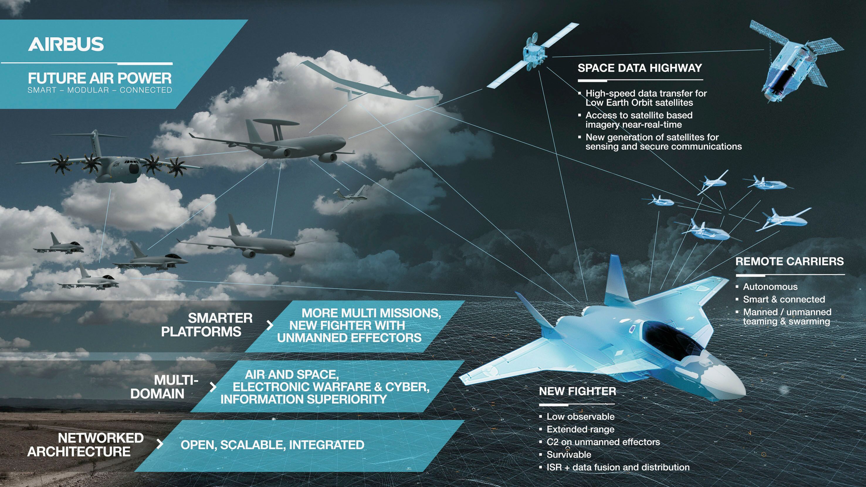 Conceptual art showing the European FCAS system-of-systems being networked together via the Air Combat Cloud. With Airbus leading development of this European cloud, Airbus DS in the UK is looking to channel this expertise and knowledge into the UK's FCAS project also to ensure future interoperability. (Airbus)