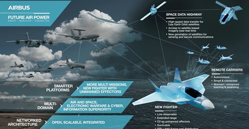 Conceptual art showing the European FCAS system-of-systems being networked together via the Air Combat Cloud. With Airbus leading development of this European cloud, Airbus DS in the UK is looking to channel this expertise and knowledge into the UK's F...