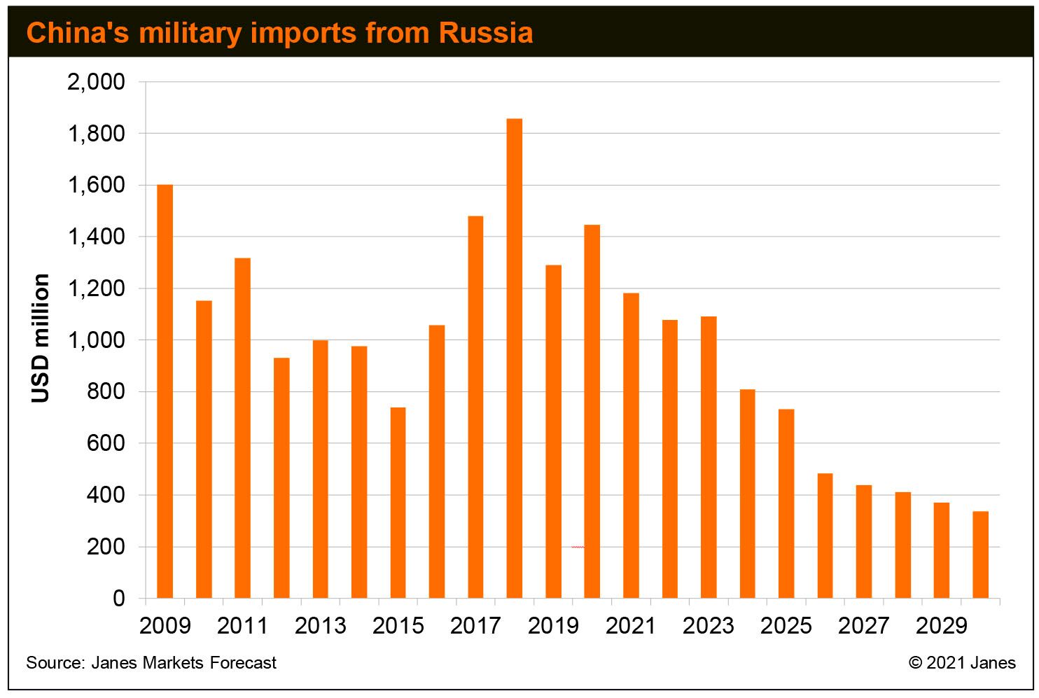 Janes 
        data shows that China's military imports from Russia increased after 2015, but are now starting to decline.
       (Janes Markets Forecast)