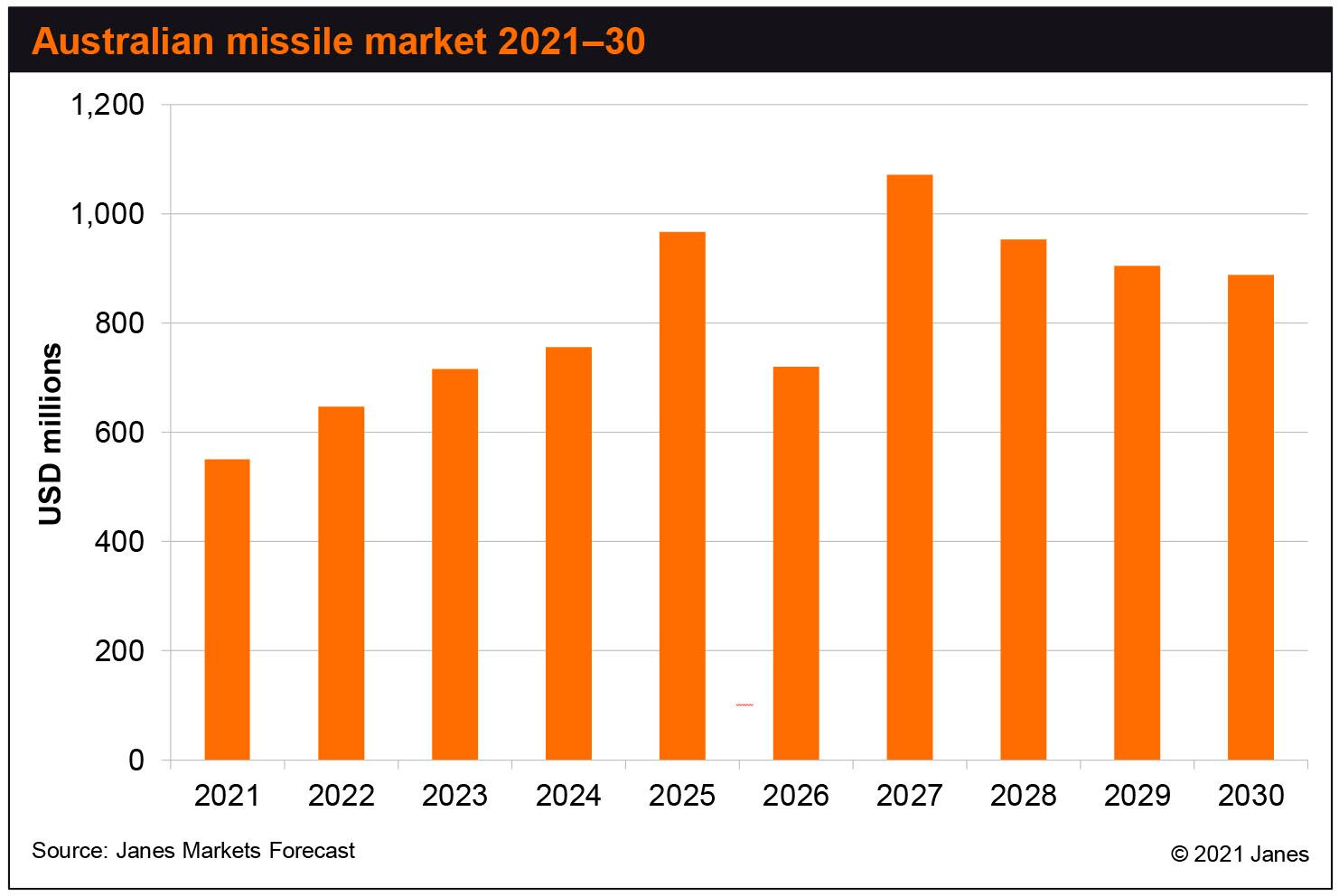 Data from Janes Markets Forecast shows strong growth in Australia's missile market over the coming decade. (Janes Markets Forecast)