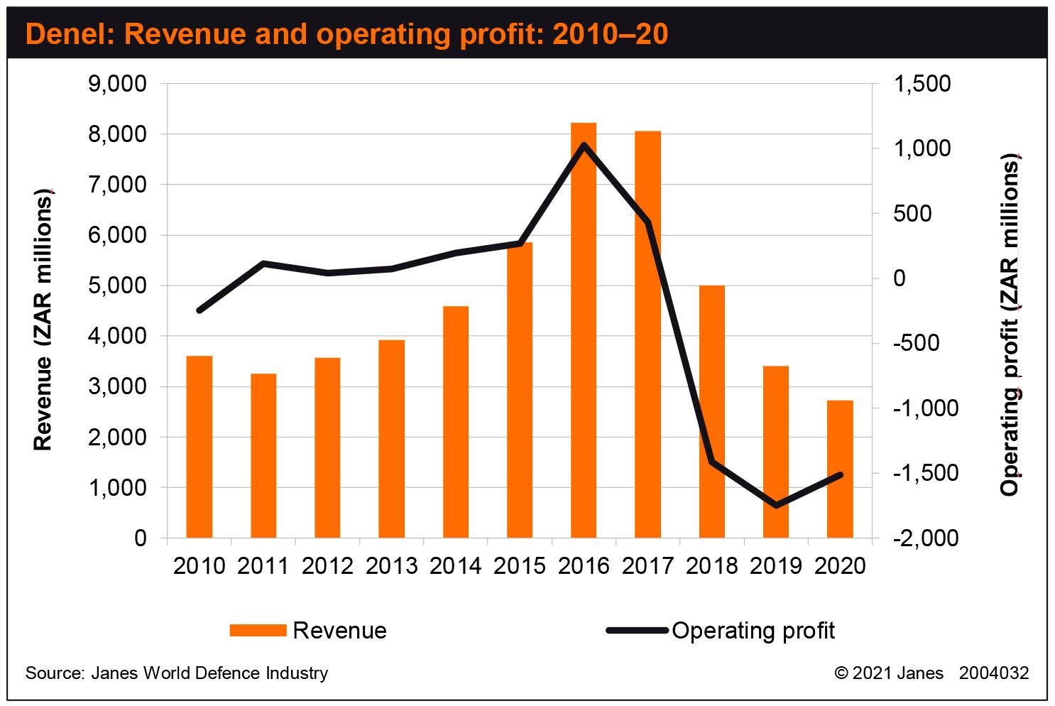 Denel's revenues and operating profit have shown significant volatility in recent years, as losses have continued more recently. (Janes)