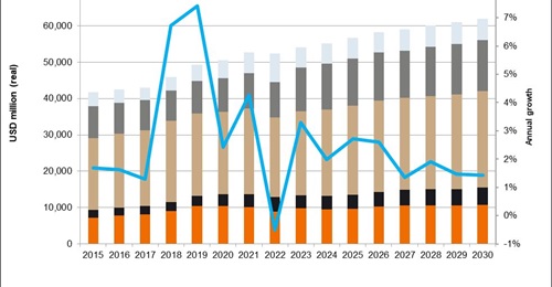 The chart shows South Korea's total military expenditure of which the core defence budget is part. Janes Defence Budgets forecasts that the total expenditure will grow to more than USD60 billion by the end of this decade.