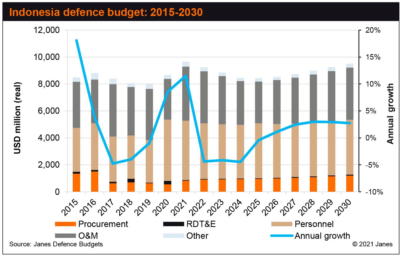 Janes Defence Budgets forecasts real-term declines in Indonesia's defence budget in the near term. Growth is forecast from 2025. (Janes Defence Budgets)