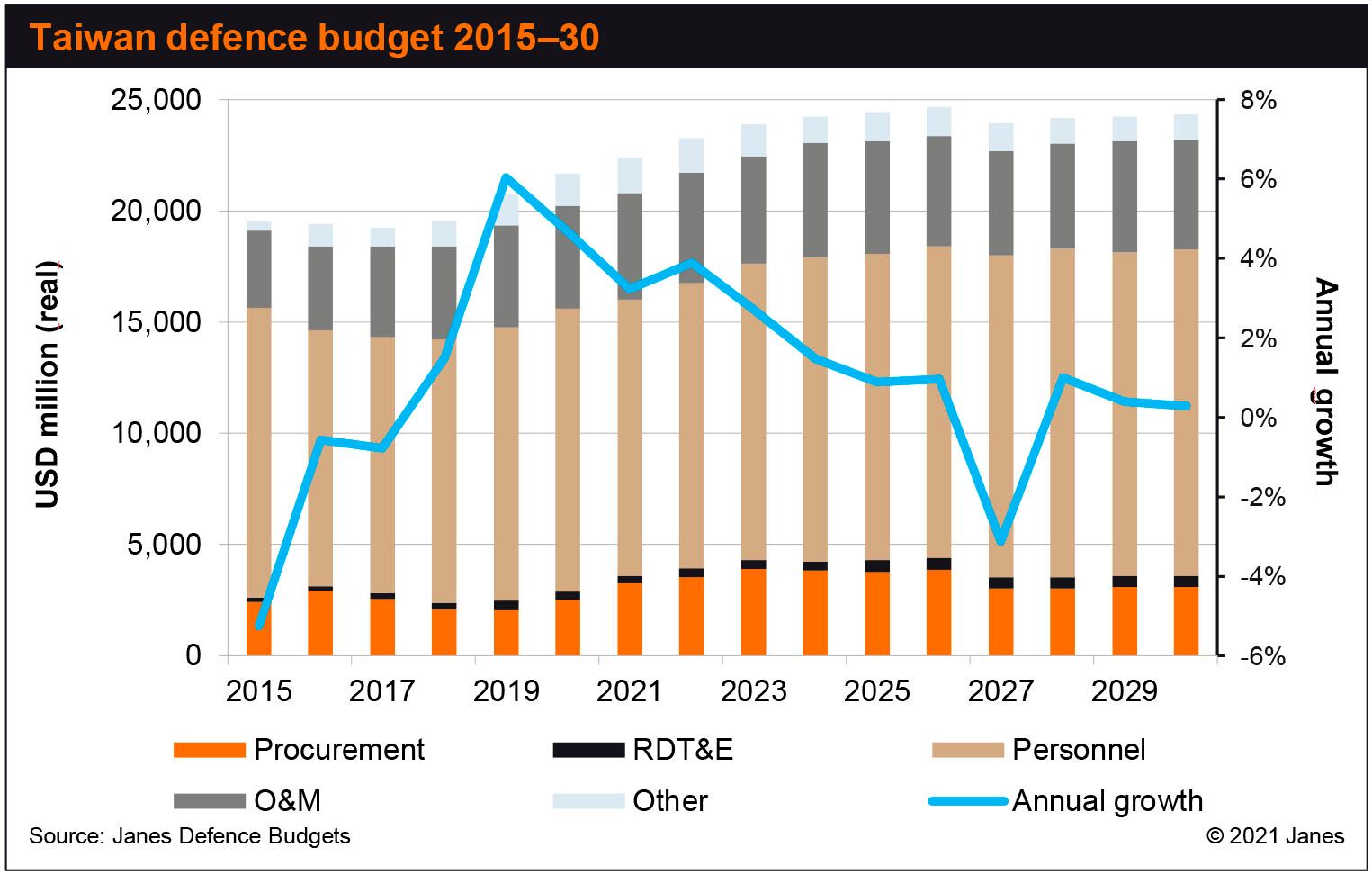 Janes Defence Budgets forecasts strong near-term growth in Taiwan's defence budget. (Janes Defence Budgets)