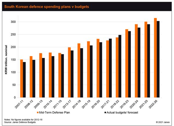 South Korea's defence budgets have fallen slightly behind recent mid-term targets, according to Janes Defense Budgets.  (Janes Defense Budgets)