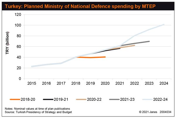 Increases in funding allocations through Turkey's MTEPs have been increasingly ambitious in recent years. (Turkish Presidency of Strategy and Budget/Janes)