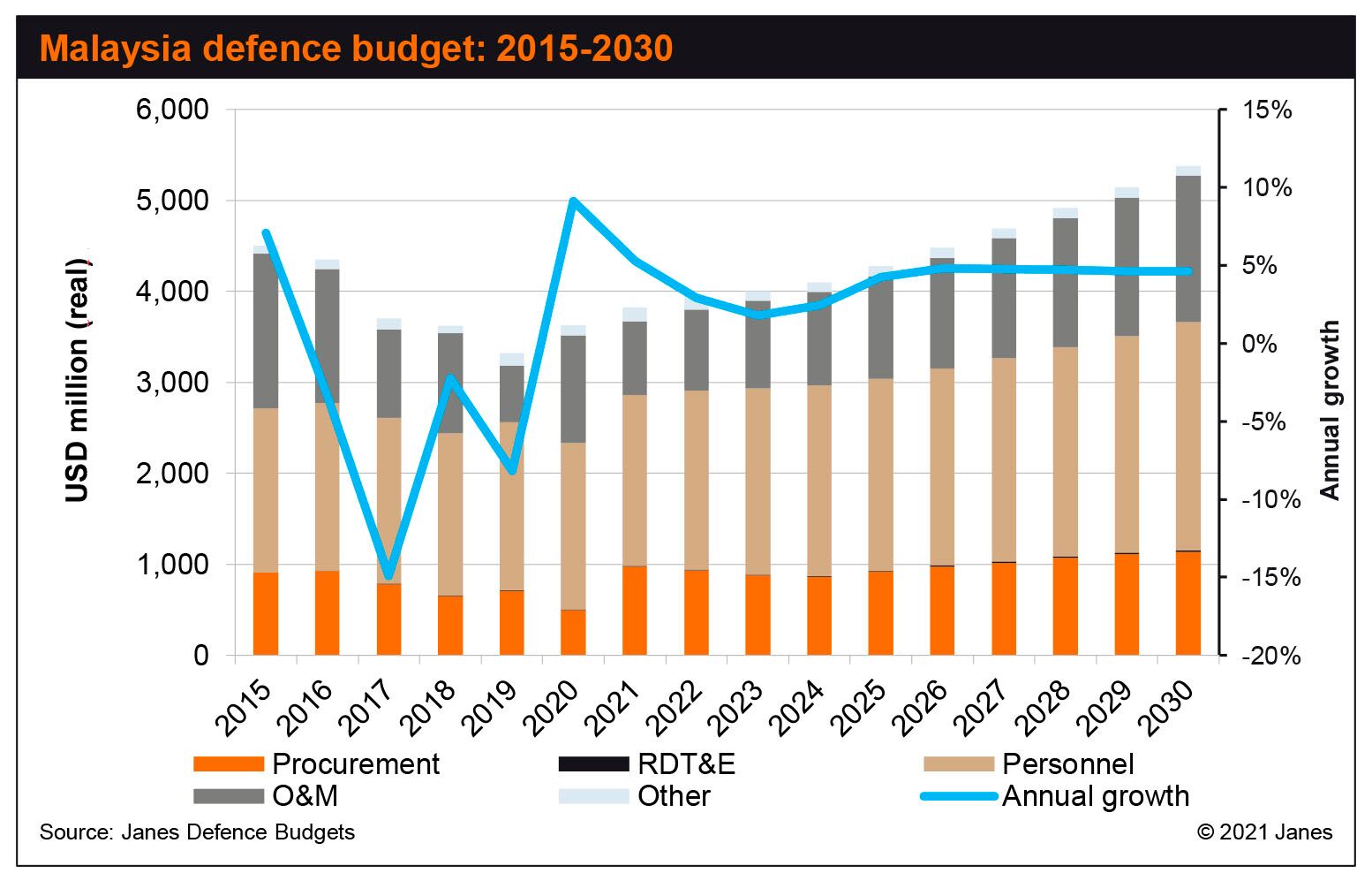 Malaysia's defence procurement expenditure is forecast by Janes Defence Budgets to remain relatively flat at about USD900 million a year during the near term before climbing in the second half of the 2020s.  (Janes Defence Budgets)