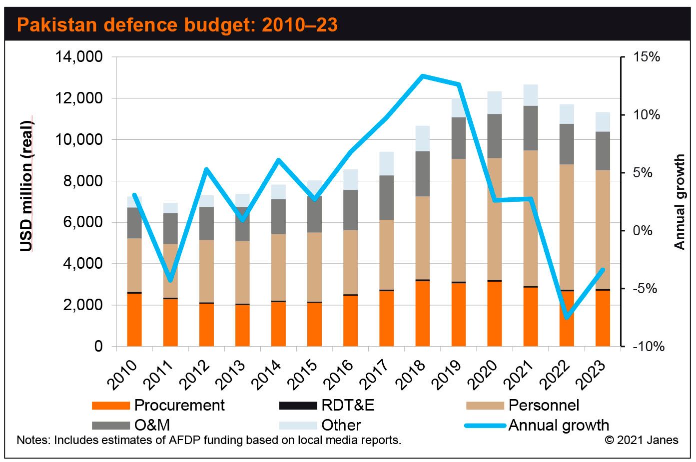 
        Pakistan's defence budget will increase in 2021–22 but is forecast by 
        Janes 
        to decline over the next two years.
       (Janes Defence Budgets)