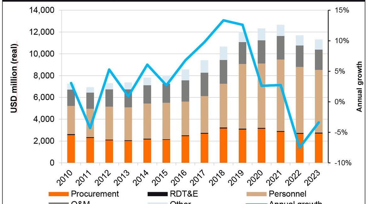 Pakistan's defence budget will increase in 2021-22 but is forecast by 
        
        to decline over the next two years.