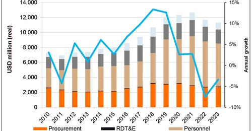 Pakistan's defence budget will increase in 2021-22 but is forecast by 
        
        to decline over the next two years.