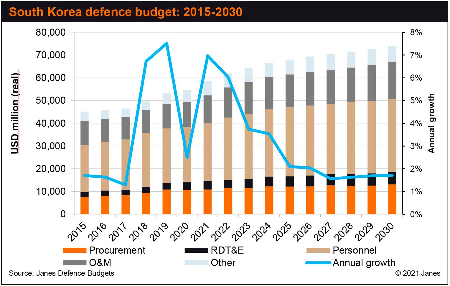 South Korea is forecast by Janes to invest about USD78 billion in defence procurement and research and development (R&D) between 2021 and 2025. (Janes Defence Budgets)