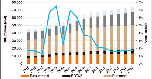 South Korea is forecast by Janes to invest about USD78 billion in defence procurement and research and development (R&D) between 2021 and 2025.