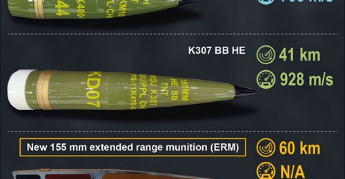 Poongsan's 155 mm shells for the K9 Howitzer. A photograph of a cutaway version of the extended range 155 mm shell appears at the bottom.