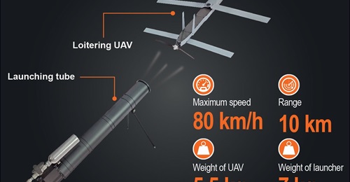 Firstec said it plans to improve its canister-launched loitering UAV for increased speed and range by 2025. The version shown in this image is the initial reconnaissance UAV. A later variant will be a loitering munition.