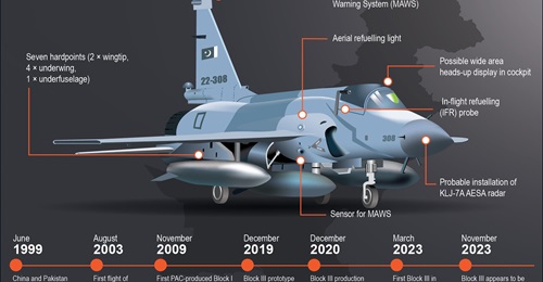 The Block III version of the Pakistan-China-developed JF-17 fighter aircraft includes several improvements over earlier aircraft, according to the Pakistan Air Force.