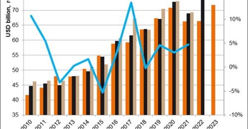 The Indian Ministry of Defence has increasingly been overspending its modernisation allocation, according to Janes Defence Budgets, which closely tracks Indian military expenditure.