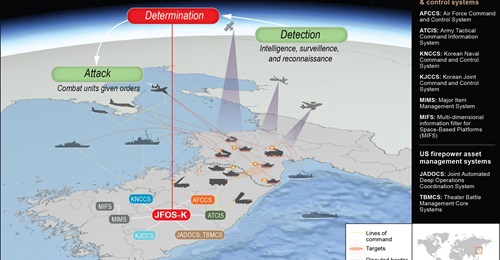 South Korea's upgraded Joint Fire Operation System (JFOS-K) provides the Republic of Korea's (RoK's) military with the ability to conduct theatre-level integrated firepower operations with air, sea, and ground forces. It is also connected to other batt...