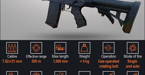 The Defence Research and Development Organisation has developed a new 7.62×51 mm assault rifle known as 'Ugram' for the Indian Army.