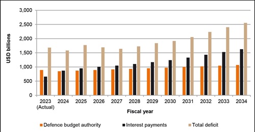 US Congressional Budget Office's 10-year projections for US defence spending, interest payments, and total deficit.