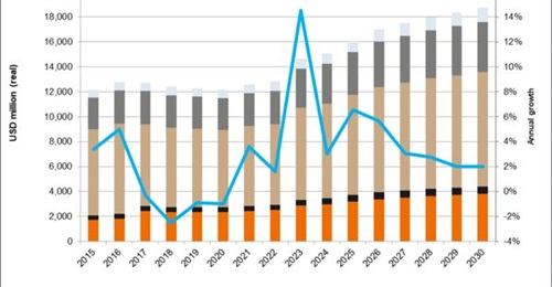 Singapore's defence budget is forecast by 
        
         to grow to around USD16.1 billion in real terms in 2025, up from USD12.1 billion five years earlier.