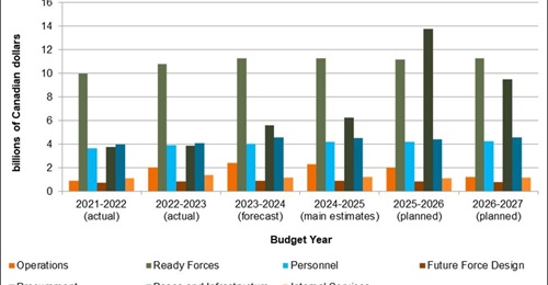 Actual and planned Canadian defence spending by category from 2021-22 to 2026-27.