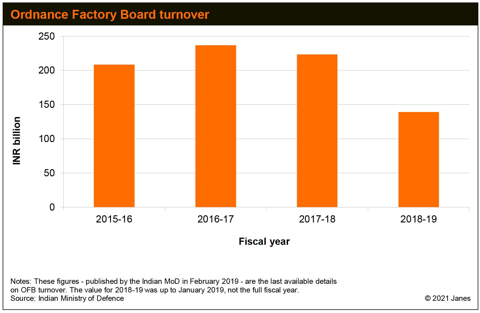 OFB turnover up until January 2019. (Indian Ministry of Defence)