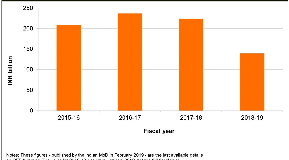 OFB turnover up until January 2019.