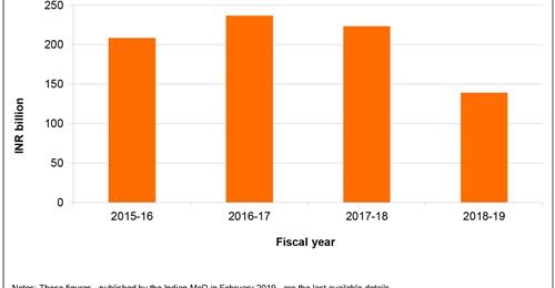 OFB turnover up until January 2019.