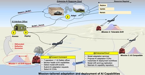An AFRL chart outlining the Battle Management of AI concept under development by the US Air Force.