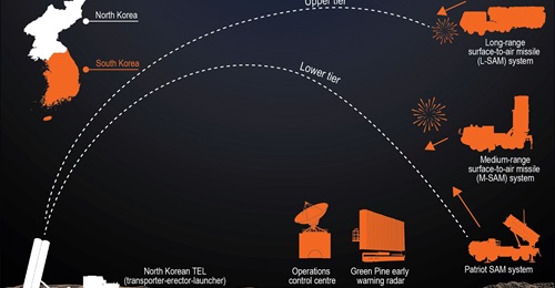 The L-SAM is a part of the Korea Air and Missile Defense system, which consists of several layers of capability designed to intercept missiles from North Korea. The L-SAM can intercept missiles at an altitude of 50-60 km, and the Patriot and Cheongung ...