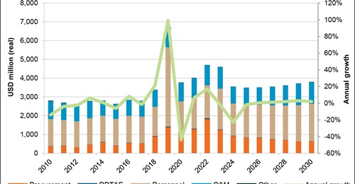 The cut in New Zealand's 2024-25 military expenditure is one of the deepest in the country's annual defence spending since the start of Janes Defence Budgets records in 2005.