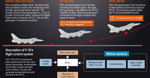 According to the Singapore Ministry of Defence (MINDEF), two faulty gyroscopes caused the 8 May 2024 crash of an air force Lockheed Martin F-16.