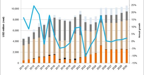 Indonesia's defence procurement expenditure is forecast by 
        
         to grow significantly in 2025.