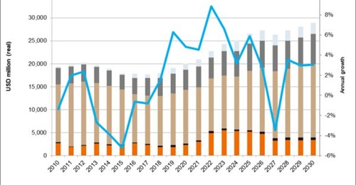 Taiwan's defence budget is forecast by Janes Defence Budgets to reach nearly USD30 billion by the end of the decade.