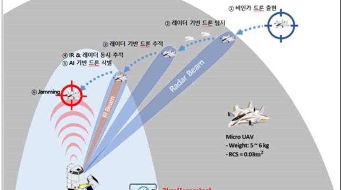 South Korea's DAPA said that the country's military will a conduct six-month trial of a new, locally developed counter-UAV system from 22 June.