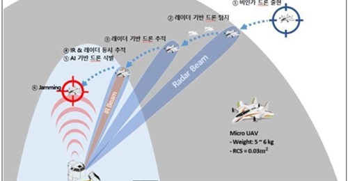 South Korea's DAPA said that the country's military will a conduct six-month trial of a new, locally developed counter-UAV system from 22 June.