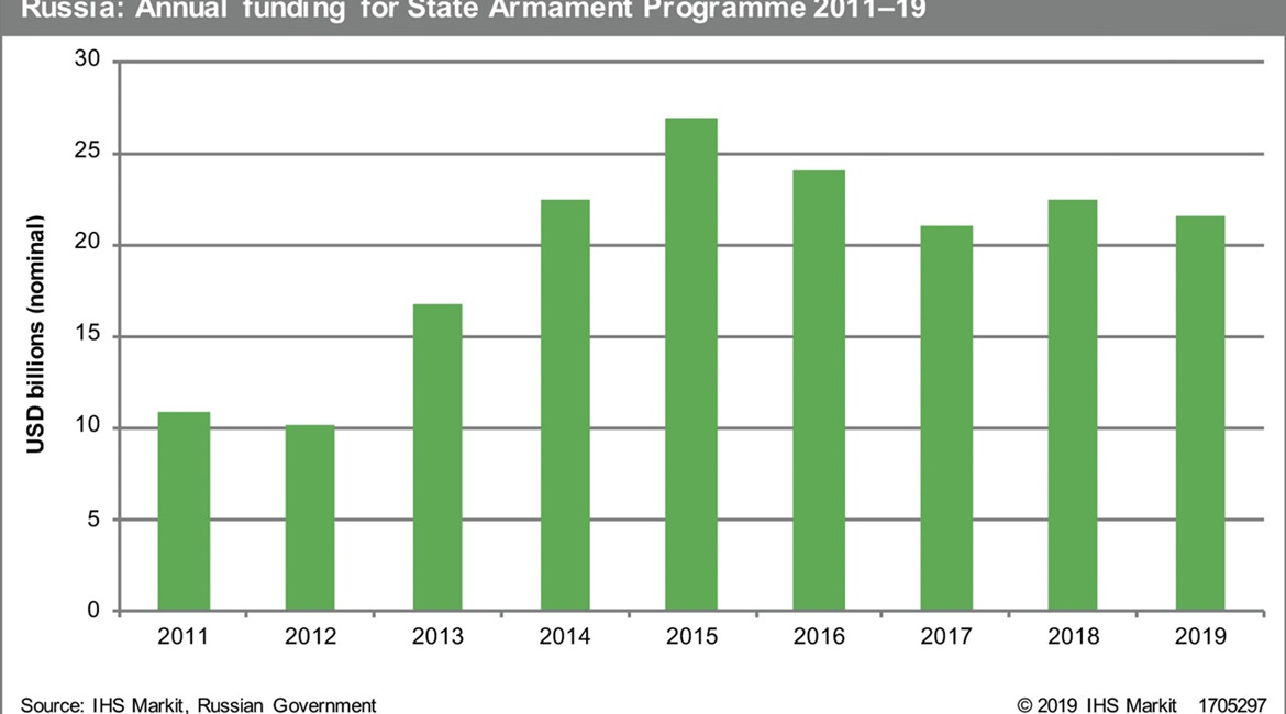Funding for the 10-year State Armament Programme has dropped by 4% in 2019.