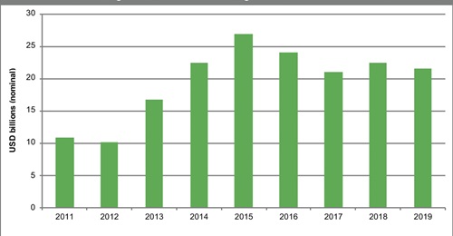 Funding for the 10-year State Armament Programme has dropped by 4% in 2019.