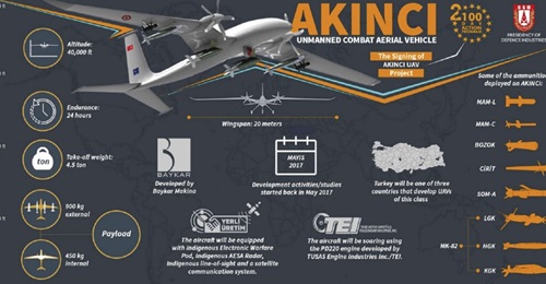 An official infographic detailing Turkey's Akinci armed UAV development.