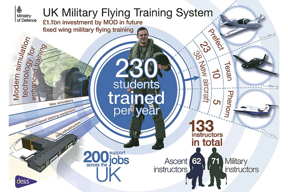 An infographic showing the fixed-winged element of the UKMFTS training system. (Crown Copyright)
