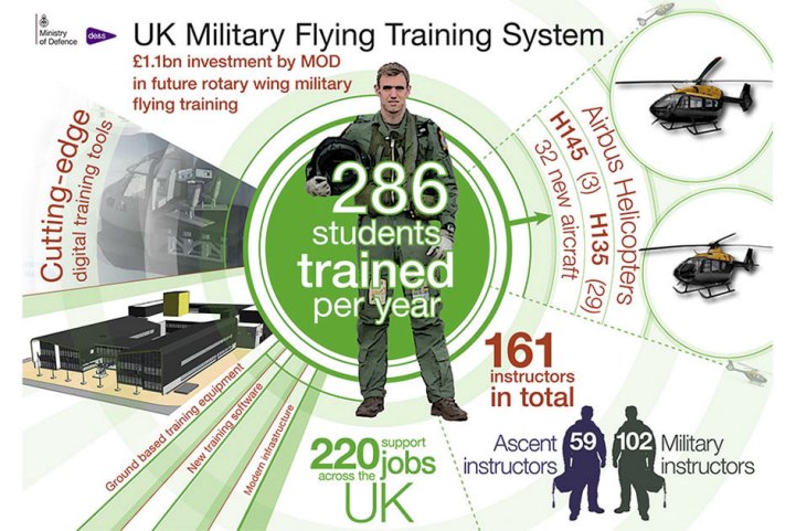 An infographic showing the rotary-winged element of the UKMFTS training system. (Crown Copyright)