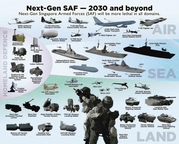 An official infographic detailing some of the Singapore Armed Forces’ future platforms in the 2030 timeframe. (MINDEF)