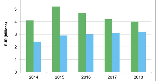 Despite a decline in order intake, MBDA's backlog hit a record high of EUR17.4 billion.