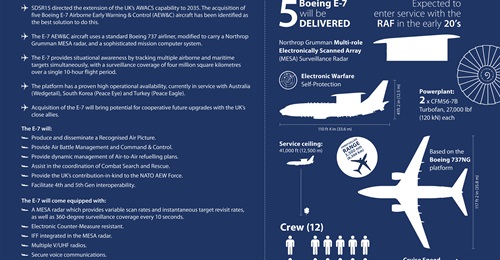 An infographic outlining details of the E-7 procurement and capabilities.