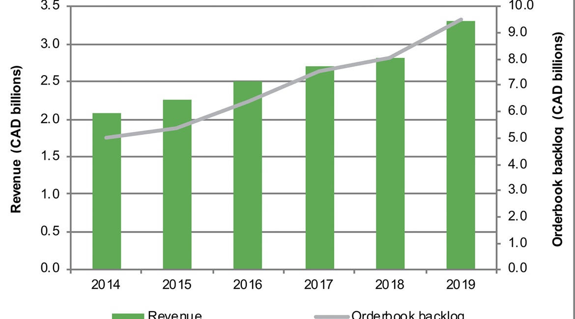 CAE's revenues exceeded CAD3.3 billion in 2019.