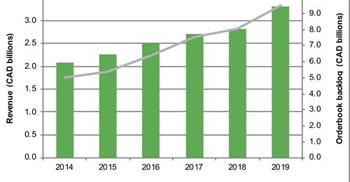CAE's revenues exceeded CAD3.3 billion in 2019.