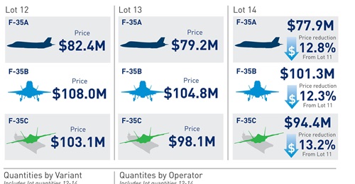 A Lockheed Martin infographic showing details of the Lot 12 to 14 block-buy of the F-35.